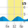 Tide chart for Conch Bar, Florida on 2025/08/15
