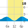 Tide chart for Conch Bar, Florida on 2025/08/18