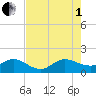 Tide chart for Conch Bar, Florida on 2025/08/1