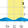 Tide chart for Conch Bar, Florida on 2025/08/3