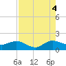 Tide chart for Conch Bar, Florida on 2025/08/4