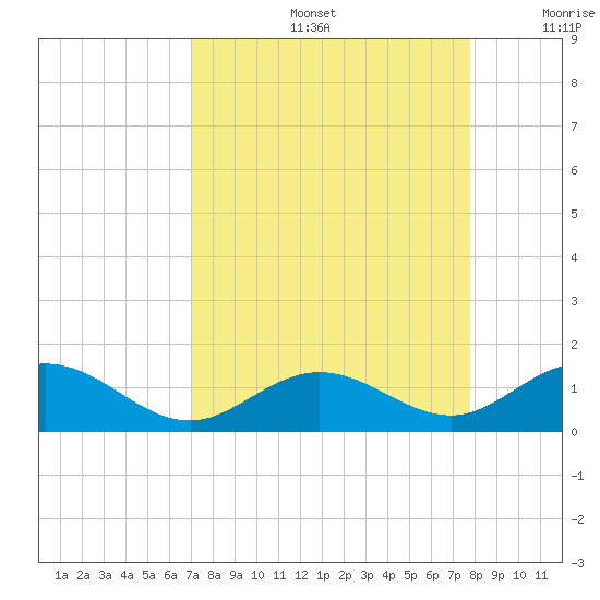 Tide Chart for 2021/08/27