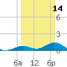 Tide chart for Curry Hammock, E Conch Key, Florida on 2022/03/14