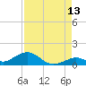 Tide chart for Curry Hammock, E Conch Key, Florida on 2023/08/13