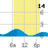 Tide chart for Curry Hammock, E Conch Key, Florida on 2023/08/14