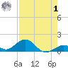 Tide chart for Curry Hammock, E Conch Key, Florida on 2023/08/1