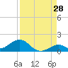 Tide chart for Curry Hammock, E Conch Key, Florida on 2023/08/28