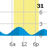 Tide chart for Curry Hammock, E Conch Key, Florida on 2023/08/31