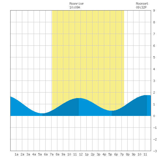 Tide Chart for 2023/09/18