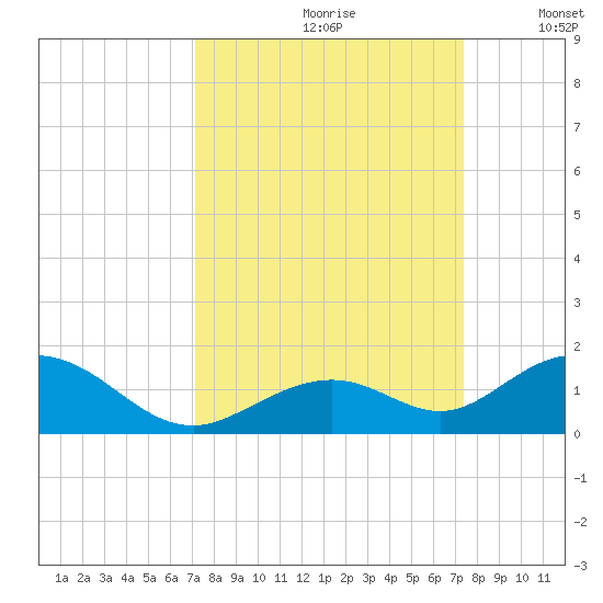 Tide Chart for 2023/09/20