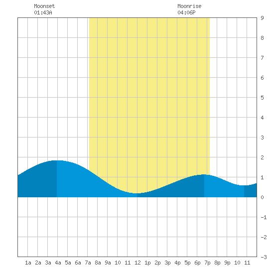 Tide Chart for 2023/09/24