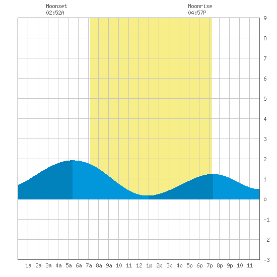 Tide Chart for 2023/09/25