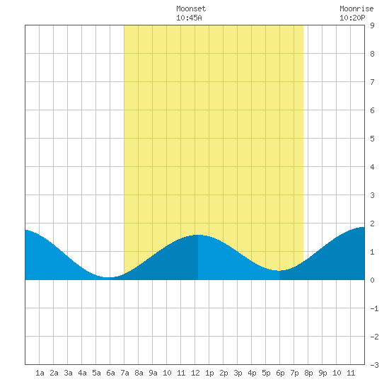 Tide Chart for 2023/09/3