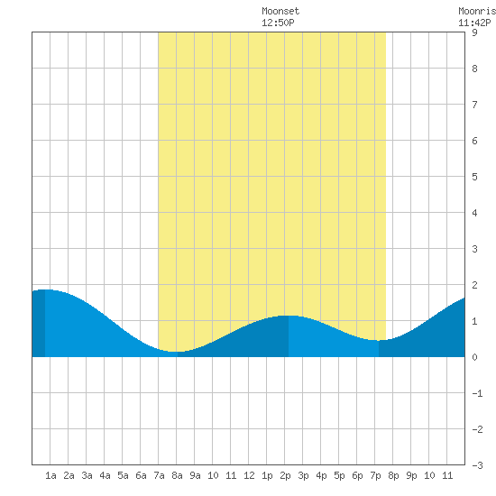 Tide Chart for 2023/09/5