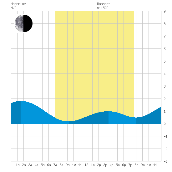 Tide Chart for 2023/09/6