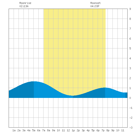 Tide Chart for 2023/09/9