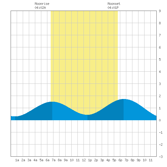 Tide Chart for 2023/11/10