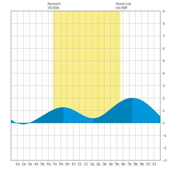 Tide Chart for 2023/11/26