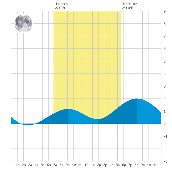 Tide Chart for 2023/11/27