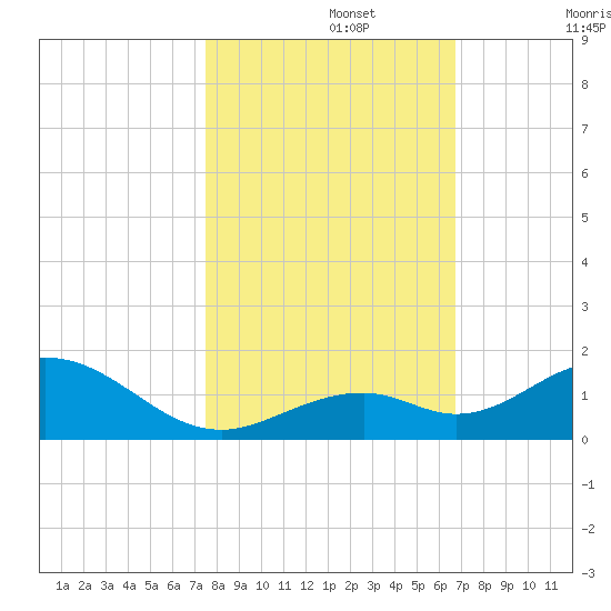 Tide Chart for 2023/11/3