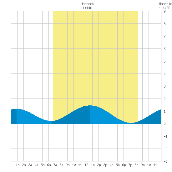 Tide chart for Curry Hammock, E Conch Key on 2025/07/15