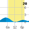 Tide chart for Curry Hammock, E Conch Key, Florida on 2025/07/20