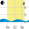 Tide chart for Curry Hammock, E Conch Key, Florida on 2025/07/2