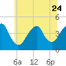 Tide chart for Brooklyn, Coney Island, Hudson Bay, New York on 2023/06/24