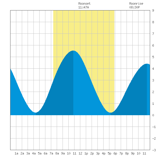 Tide Chart for 2023/11/1