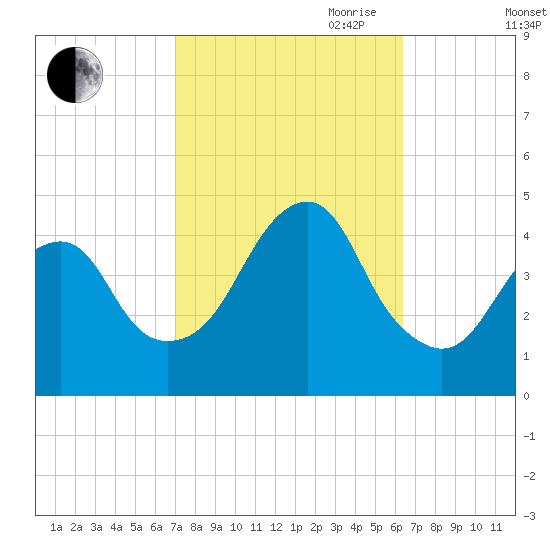 Tide chart for Brooklyn, Coney Island on 2024/10/10
