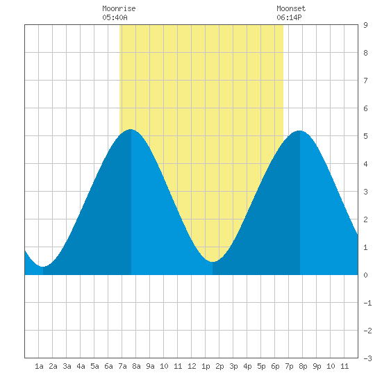 Tide chart for Brooklyn, Coney Island on 2024/10/01