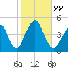 Tide chart for Brooklyn, Coney Island, New York on 2024/10/22