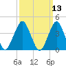 Tide chart for Brooklyn, Coney Island, New York on 2025/03/13