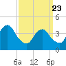 Tide chart for Brooklyn, Coney Island, New York on 2025/03/23