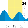 Tide chart for Brooklyn, Coney Island, New York on 2025/03/24