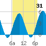 Tide chart for Brooklyn, Coney Island, New York on 2025/03/31