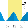 Tide chart for Conimicut Light, Narragansett Bay, Rhode Island on 2021/03/17