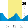 Tide chart for Conimicut Light, Narragansett Bay, Rhode Island on 2021/03/20