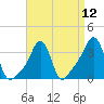 Tide chart for Conimicut Light, Rhode Island on 2021/04/12