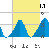 Tide chart for Conimicut Light, Rhode Island on 2021/04/13