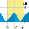 Tide chart for Conimicut Light, Rhode Island on 2021/04/16