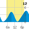 Tide chart for Conimicut Light, Narragansett Bay, Rhode Island on 2021/05/12