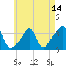 Tide chart for Conimicut Light, Narragansett Bay, Rhode Island on 2021/05/14