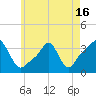 Tide chart for Conimicut Light, Narragansett Bay, Rhode Island on 2021/05/16