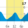 Tide chart for Conimicut Light, Narragansett Bay, Rhode Island on 2021/05/17