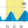 Tide chart for Conimicut Light, Narragansett Bay, Rhode Island on 2021/06/11