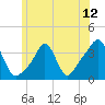 Tide chart for Conimicut Light, Narragansett Bay, Rhode Island on 2021/06/12
