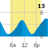 Tide chart for Conimicut Light, Narragansett Bay, Rhode Island on 2021/06/13