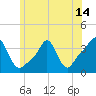 Tide chart for Conimicut Light, Narragansett Bay, Rhode Island on 2021/06/14