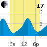 Tide chart for Conimicut Light, Narragansett Bay, Rhode Island on 2021/06/17